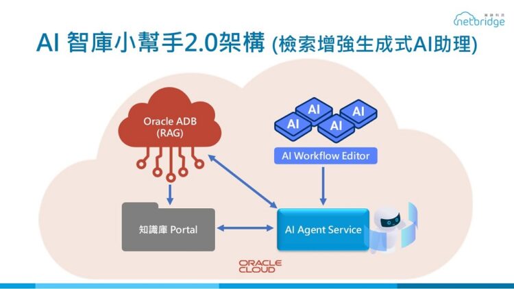 Netbridge k bot 2架構