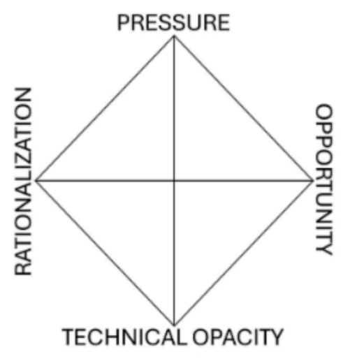 ◤ ai fraud diamond 理論(mcconnell & dorsey, 2025)