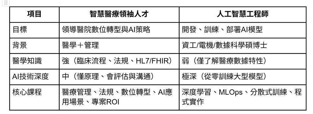 02 圖說 「智慧醫療領袖人才」與「人工智慧工程師」核心技能差異