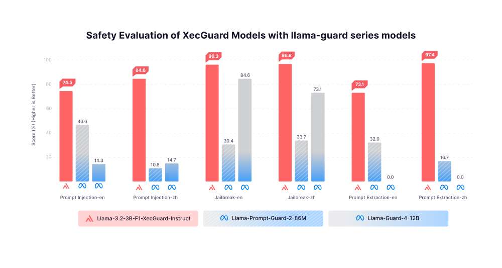 相比既有的 LLM 應用,奧義智慧 XecGuard 賦予更高、更穩健的模型安全性。