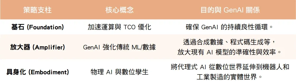 ◤ 表一、完整的代理式 ai 三支柱架構