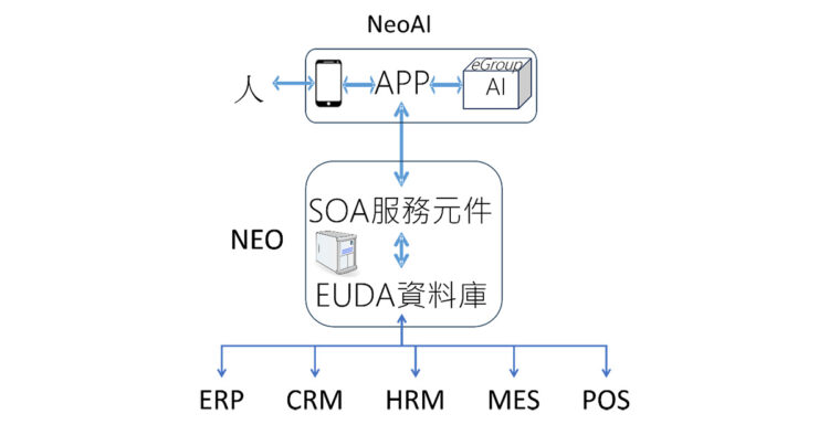 企業資料的 AI 推理