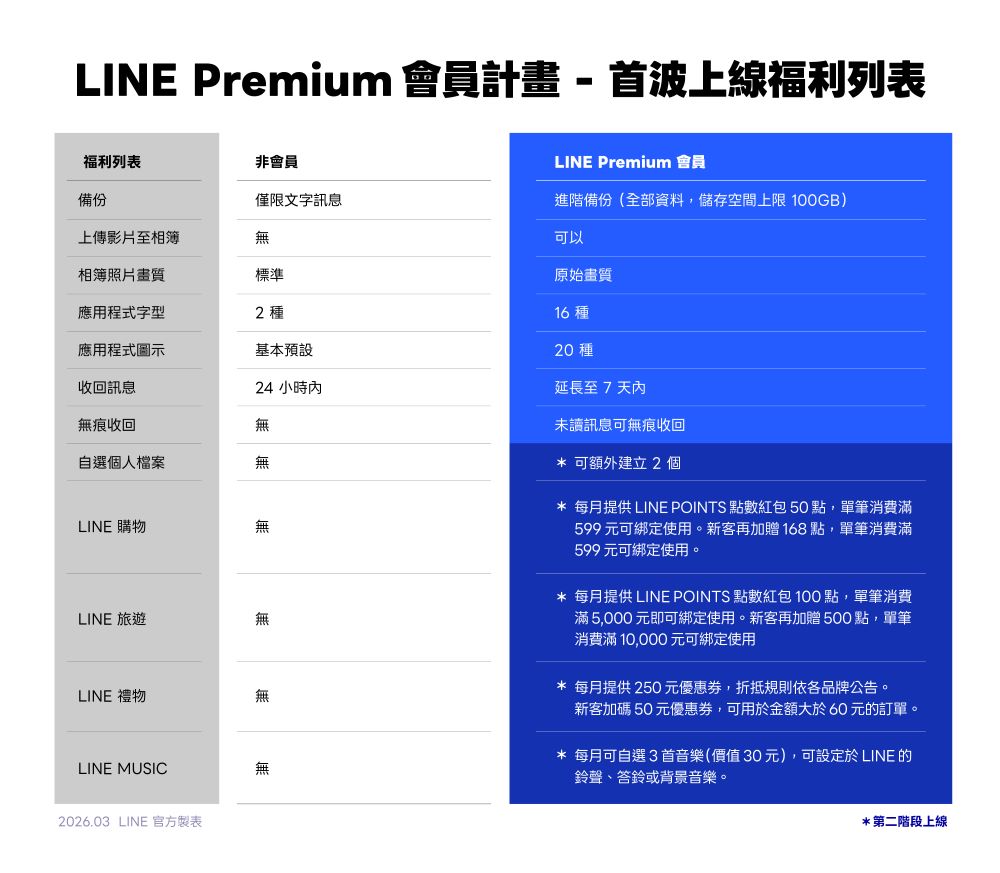 【圖02】LINE Premium會員計畫 – 首波上線福利列表