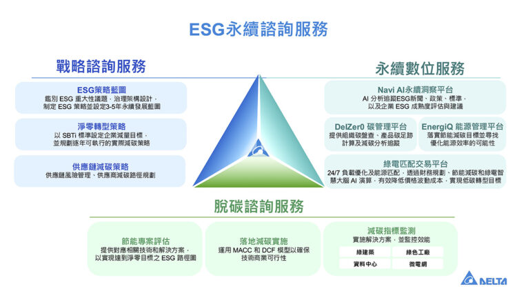 台達永續平台 SustainX 初探