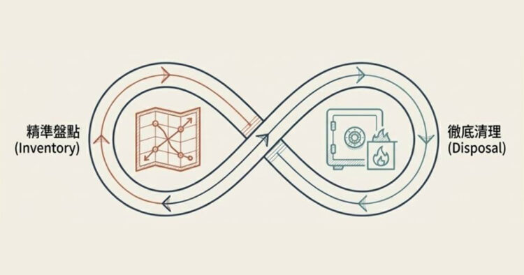 資料安全清理與資料盤點定位及管理組織保有資料