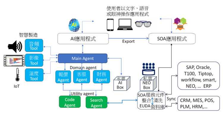 一鍵之間:AI 自動串聯服務元件