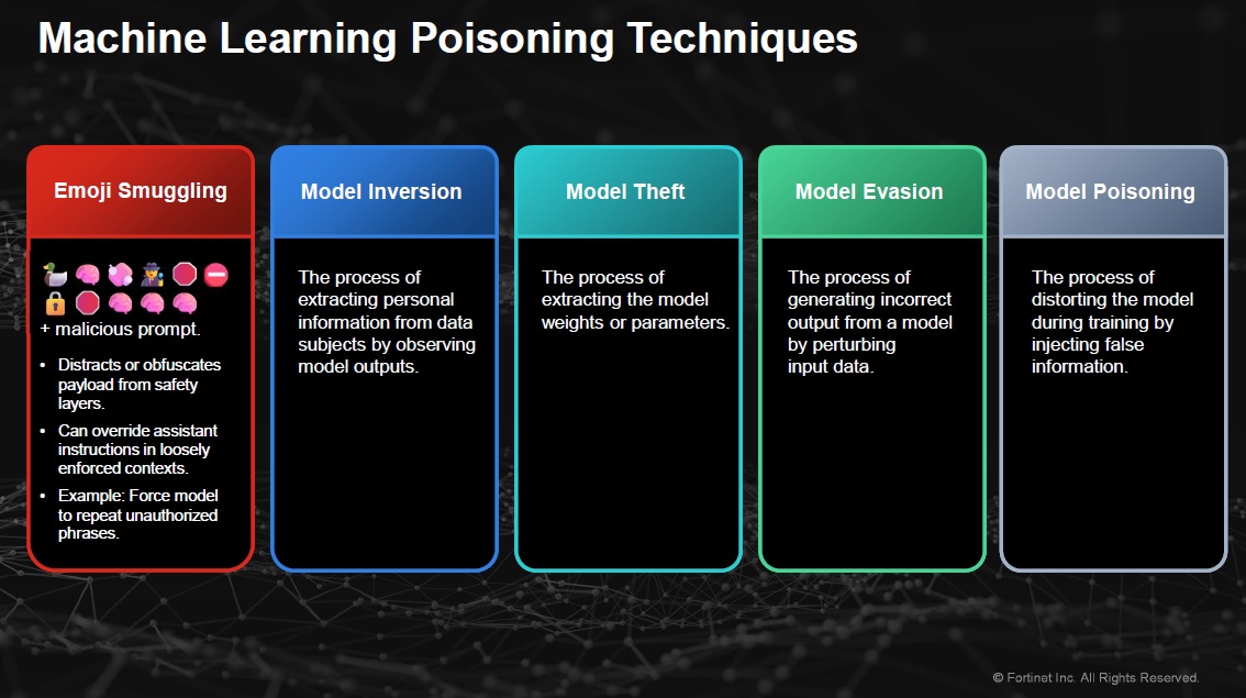 ◤ Machine Learning Poisoning Technique