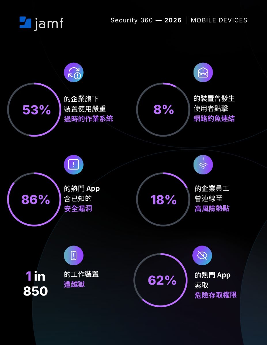 Jamf 發表 2026 年 Security 360資安趨勢報告 分析 Mac 與行動裝置最新資安威脅 | CIO Taiwan