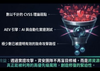 開啟資安 AEV 亮相 落實 CTEM 核心技術