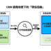 當 CRM 成為照妖鏡,CIO 敢不敢看?系統照出了醫療體系的什麼原形?