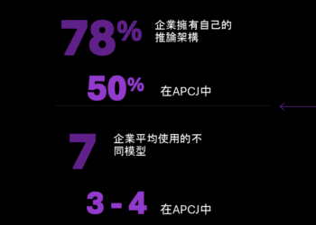 AI 已走出實驗室：F5 報告揭示 78% 企業已將 AI 推論作為核心營運作業