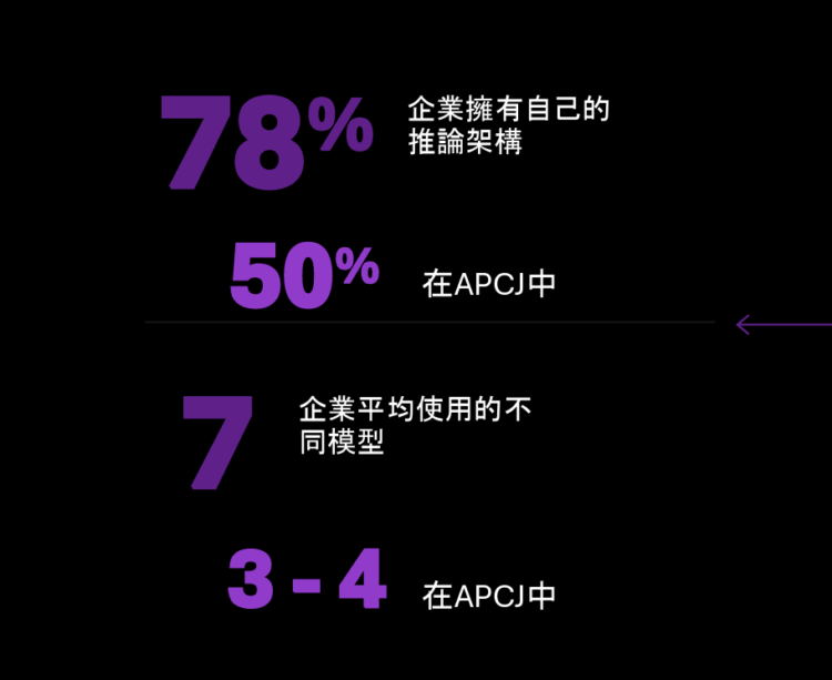 AI 已走出實驗室:F5 報告揭示 78% 企業已將 AI 推論作為核心營運作業
