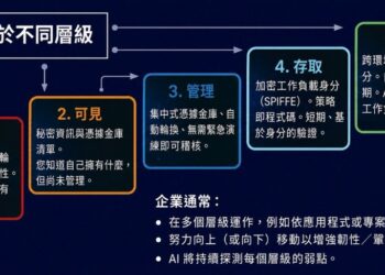 Palo Alto Networks 最新研究：台灣企業機器身分與人類身分比例已高達 118:1