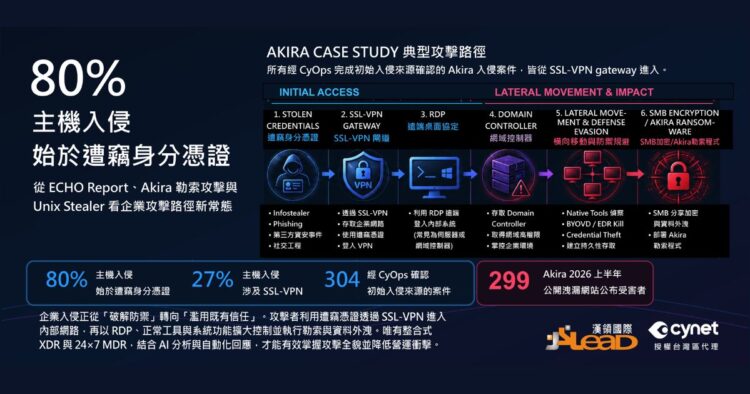 Cynet ECHO Report:80% 主機入侵始於遭竊身分憑證
