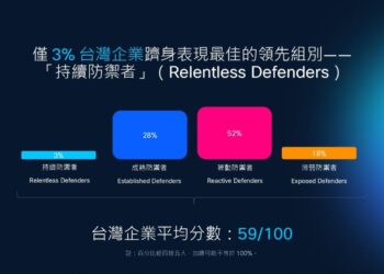 思科調查顯示,以 100 分為滿分,台灣企業平均得分為 59 分,僅 3% 躋身持續防禦者之列。