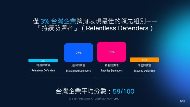 思科調查顯示,以 100 分為滿分,台灣企業平均得分為 59 分,僅 3% 躋身持續防禦者之列。