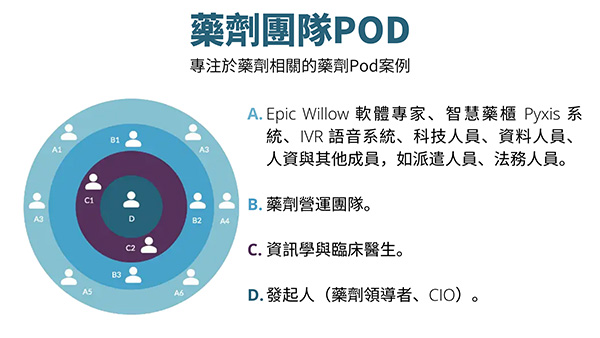 600-pod-concept