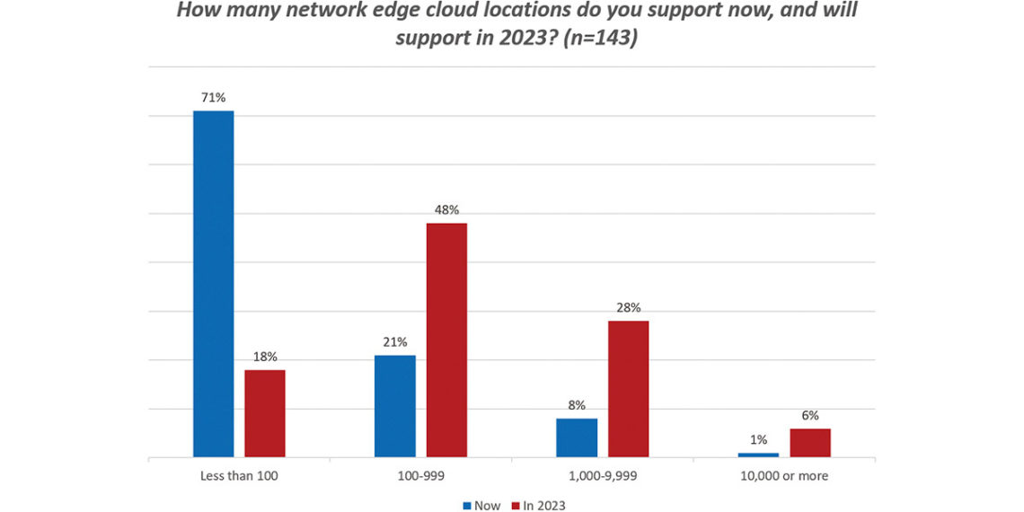 630a How Many Network Edge Cloud Locations Do You Support Now, And Will Support In 2023