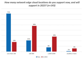 630a how many network edge cloud locations do you support now, and will support in 2023