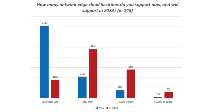 630a how many network edge cloud locations do you support now, and will support in 2023