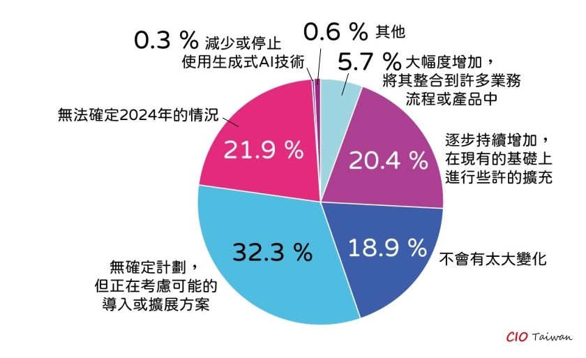 Cio Insight 3 1 生成式