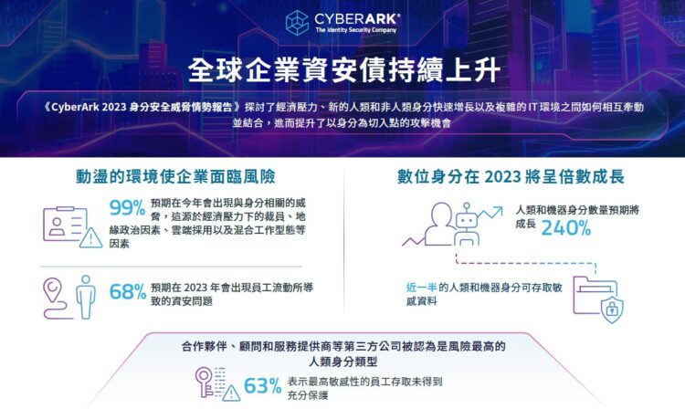 Cyberark 2023身分安全威脅情勢報告截圖