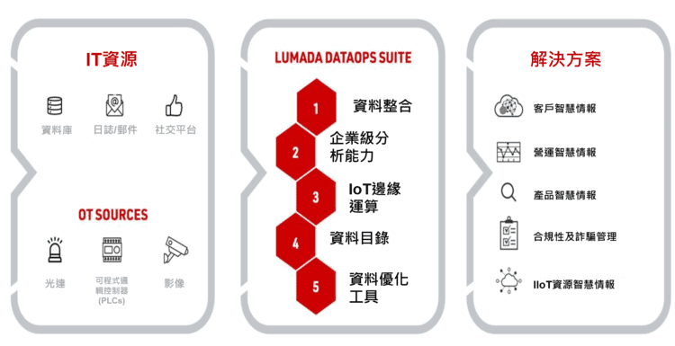Hitachi Vantara推出資料管理和軟體分析方案