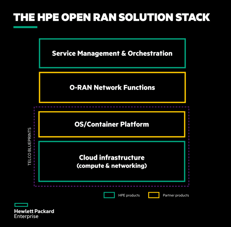 Hpe open ran solution stack graphic