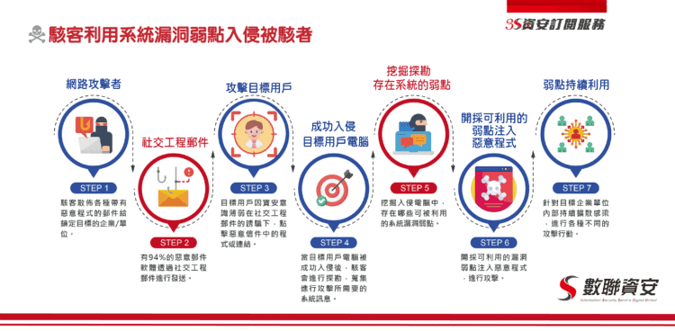 ISSDU_駭客漏洞利用說明