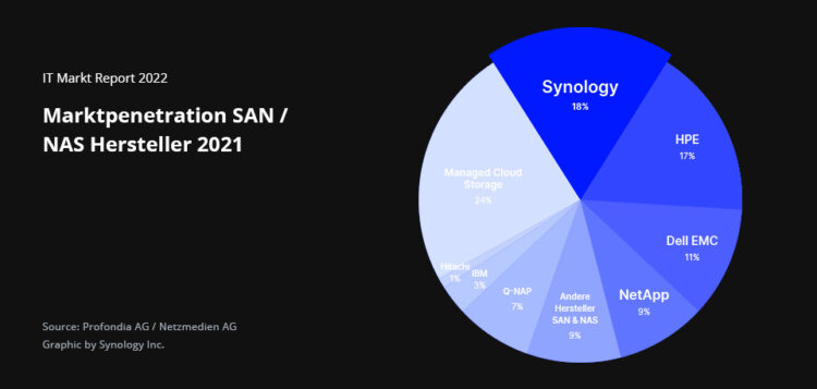 It markt report 2022