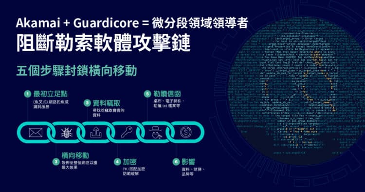 零信任安全第一步:從「最小權限-微分段」做起