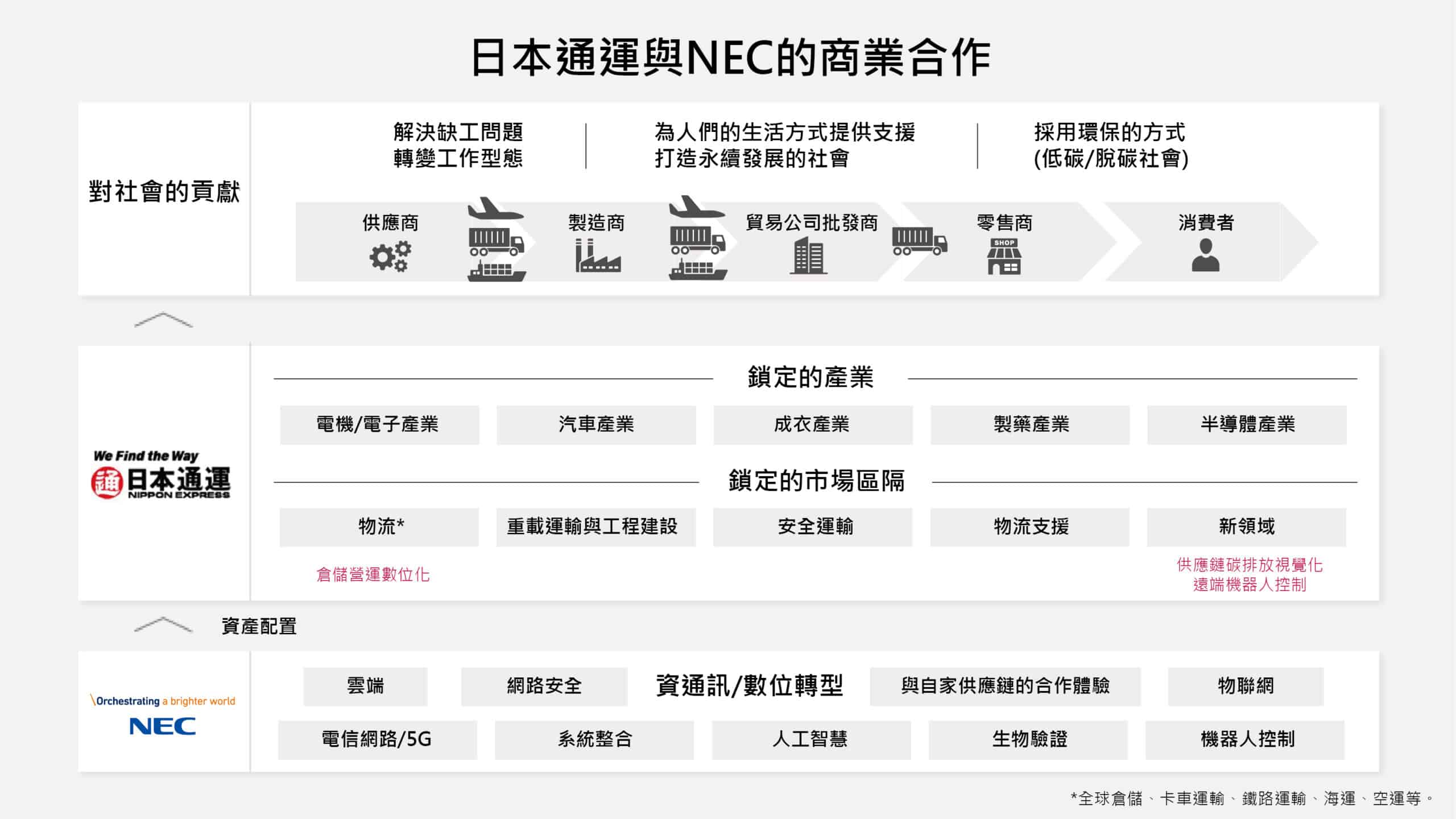 Nec新聞圖片 20220331 日本通運與nec的商業合作