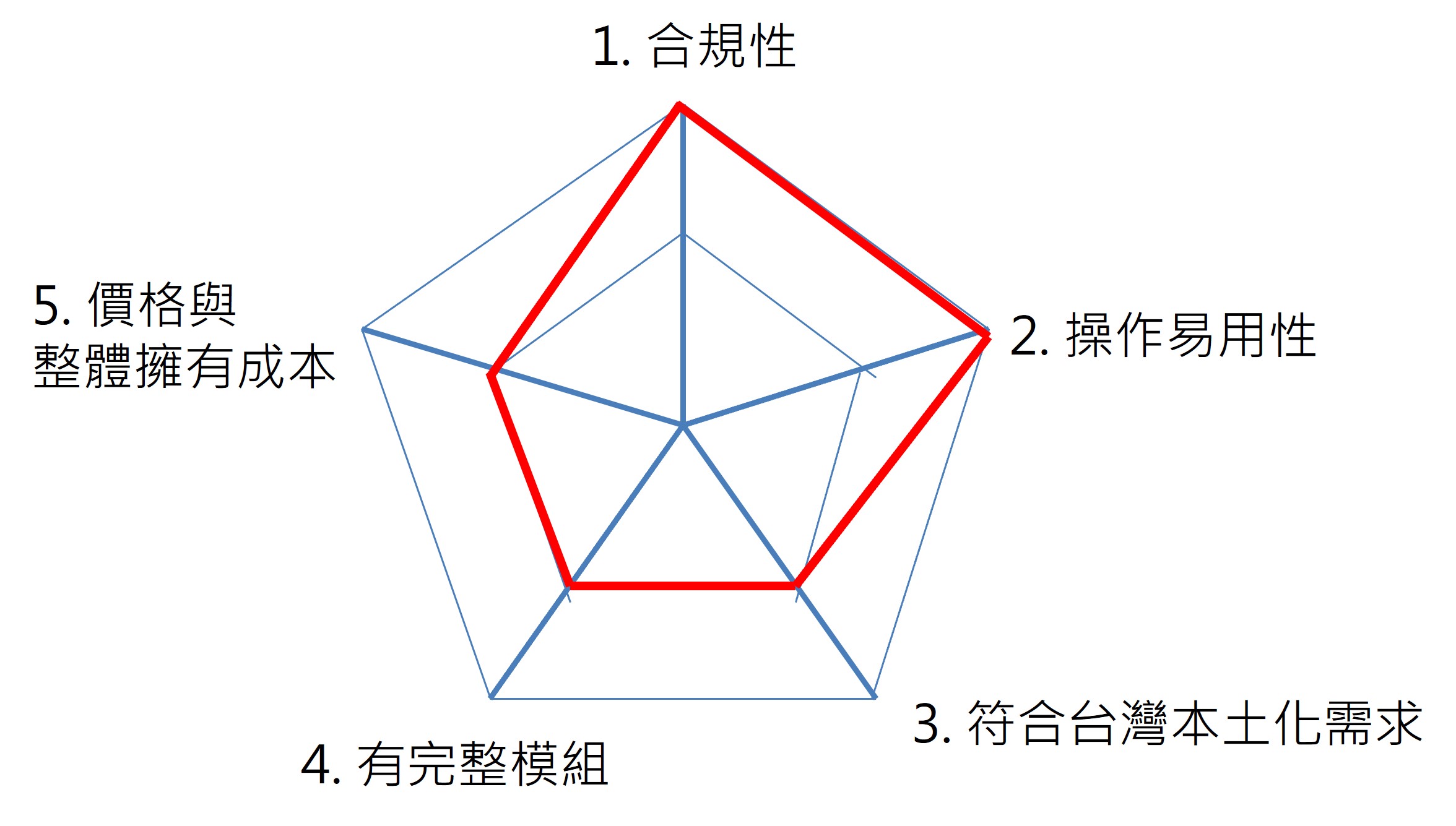 Pwc雷達圖