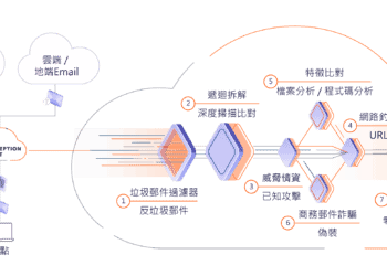 Perception point end to end七層進階威脅防禦服務 新聞稿附圖 漢領國際 20220426