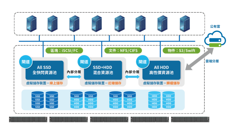 Virtualstor scaler 8.3 可藉由單一系統同時滿足物件、檔案、區塊上所有儲存需求