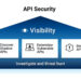 Api security product graphic