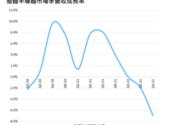 整體半導體市場季營收成長率