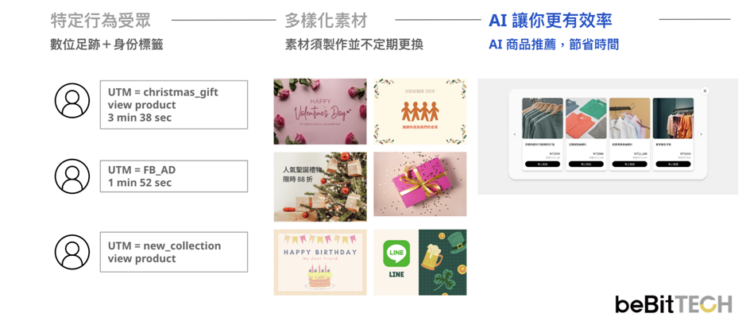 ▲透過「OmniSegment」AI 智慧模組，幫助品牌有感轉單