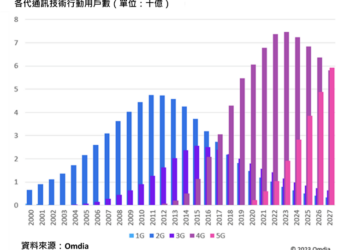各代通訊技術行動用戶數