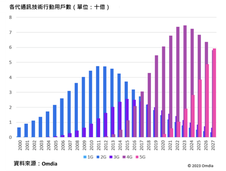 各代通訊技術行動用戶數