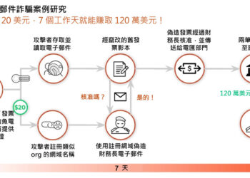 人工智慧 (AI) 對攻擊與防禦的影響