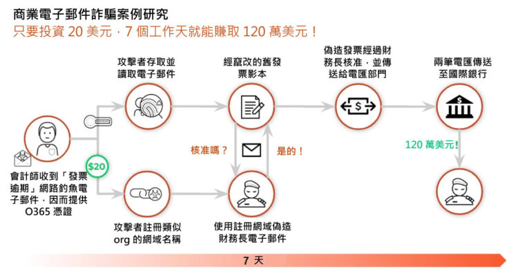 人工智慧 (AI) 對攻擊與防禦的影響