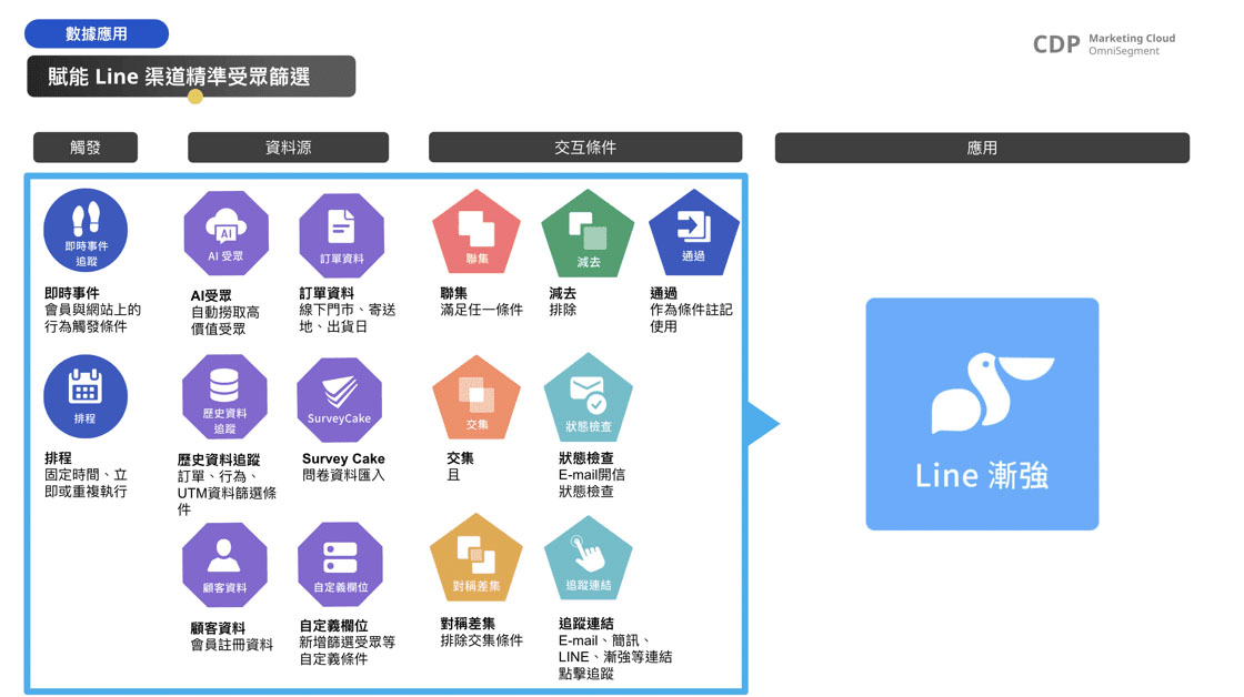 ▲ CDP x LINE 標籤系統交互補充，加深顧客理解