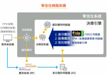 Openfind Mail2000 掌握零信任核心精神，打造滴水不漏 3A 安全防護