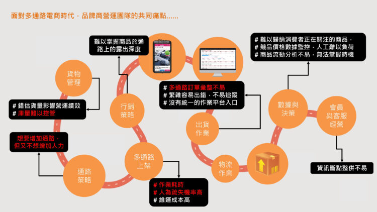 「oneec」以獨家專利技術提供系統自動商品控量及多通路賣場自動變量等功能，同時可整合erp、wms等系統，一舉解決品牌商營運團隊痛點。