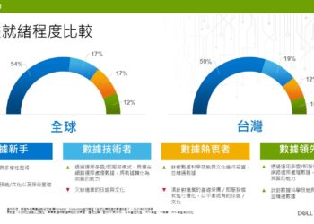 全球與台灣數據就緒程度比較