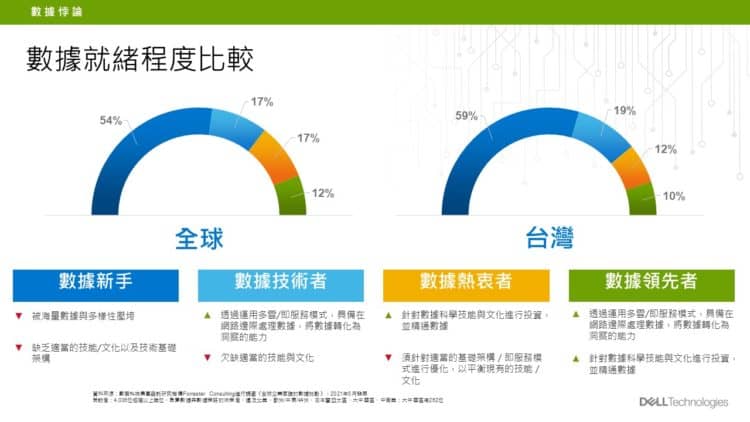 全球與台灣數據就緒程度比較