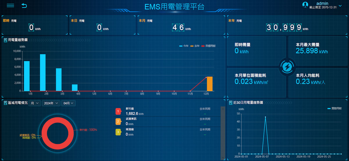 EMs 用電管理平台介面示意圖