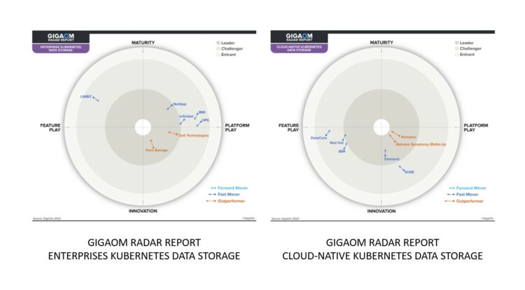【圖說】portworx by pure storage連續四年榮獲gigaom評選為kubernetes儲存領導者