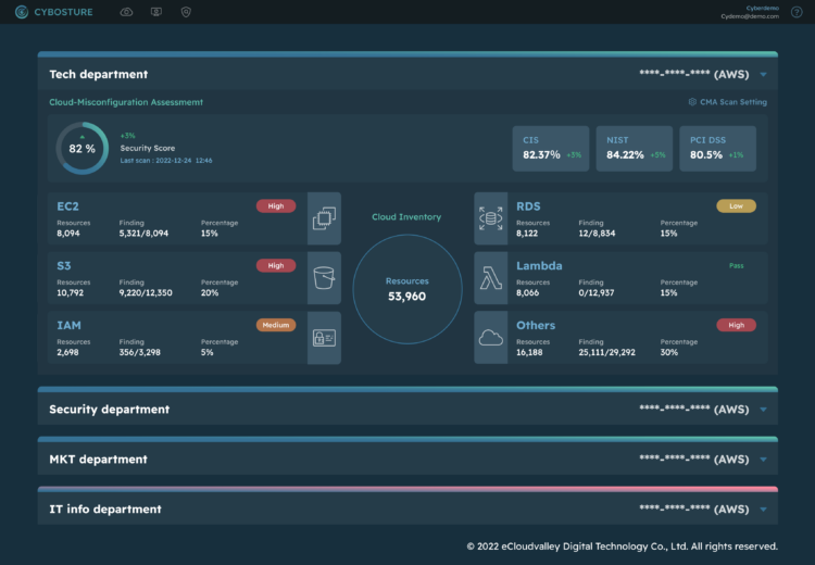 【新聞圖片2】伊雲谷「cybosture 雲端安全狀態管理平台」可視化呈現資安檢測狀態。